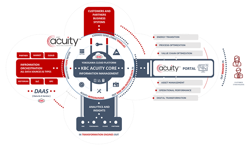 Acuity Industrial Cloud Suite diagram