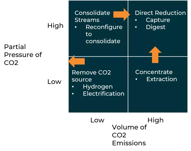 Approach to CO2 reduction