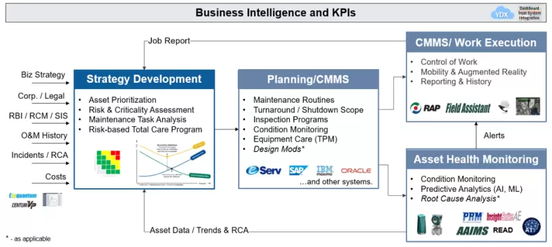 Asset management technology overview diagram