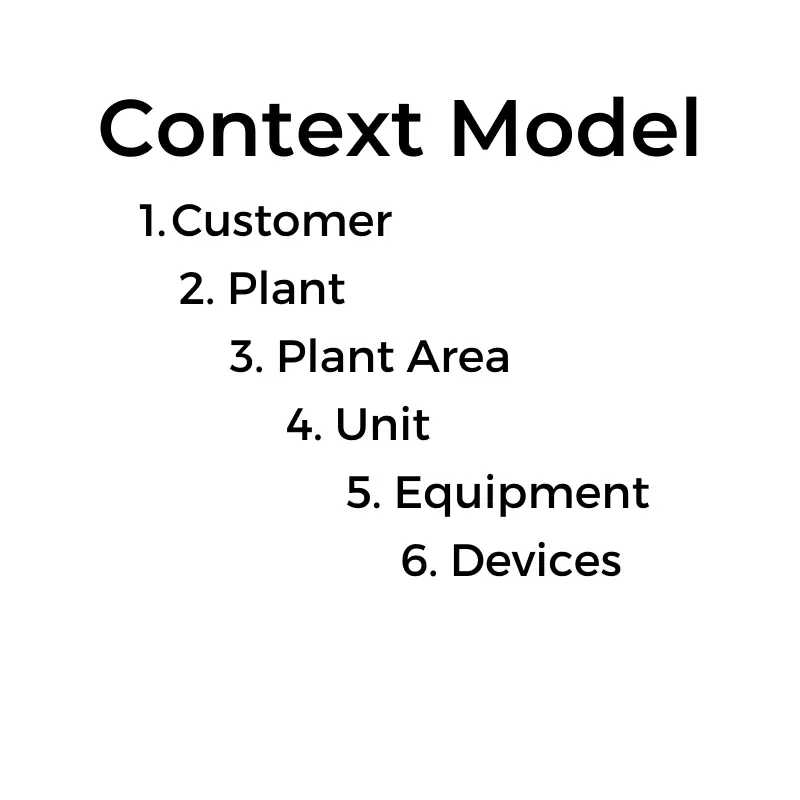 Asset monitoring subscriber context model