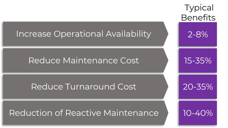 Asset management benefits