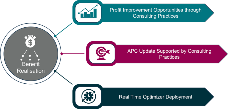 Project benefit realization