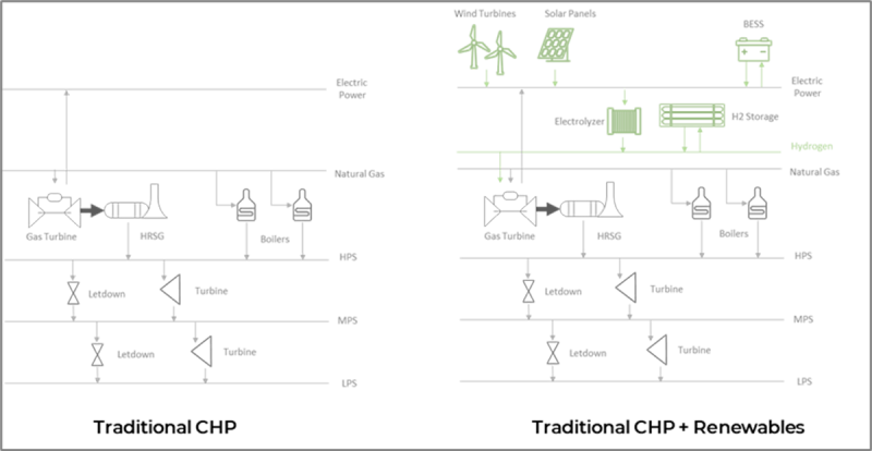 Traditional CHP versus Traditional CHP plus renewables