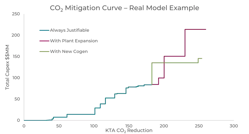 CO2 mitigation curve