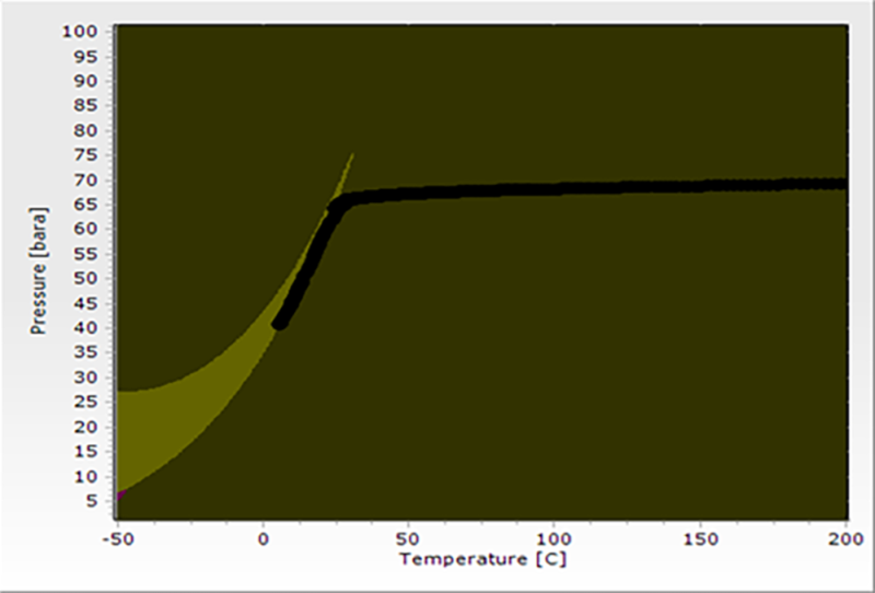 CO2 phase management