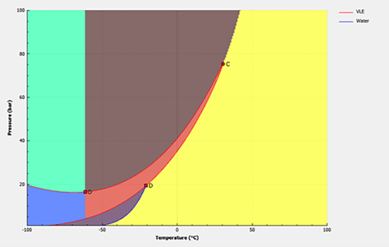CO2 rich fluid properties