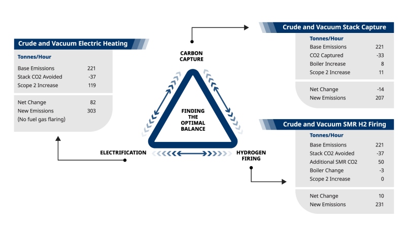 Carbon Abatement Strategies