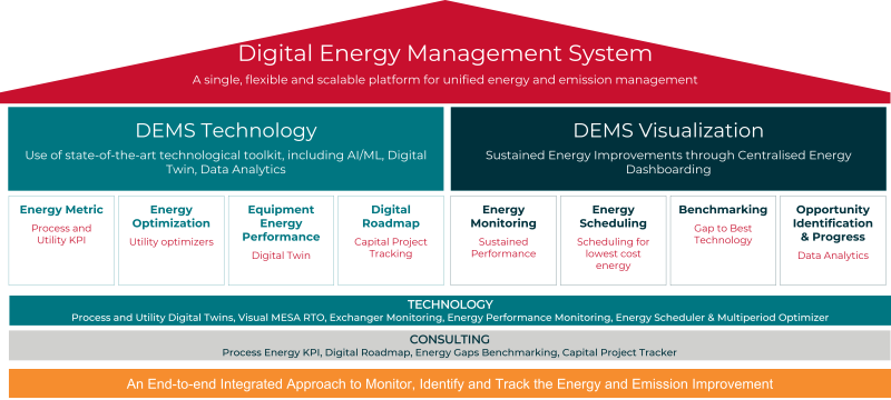 Digital Energy Management System diagram