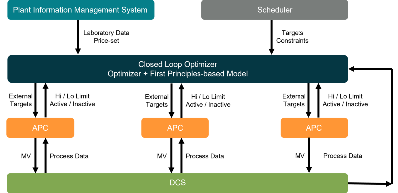 Simplified representation of the Dynamic Real-Time Optimization (RTO) solution