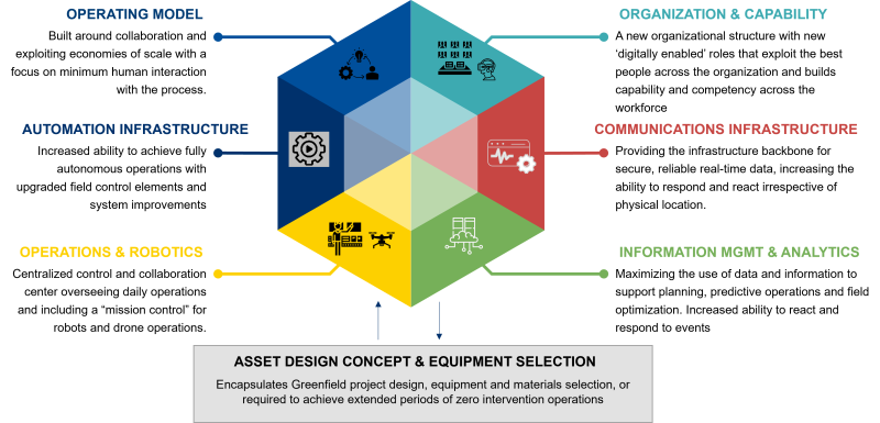 Digital transformation holistic approach diagram