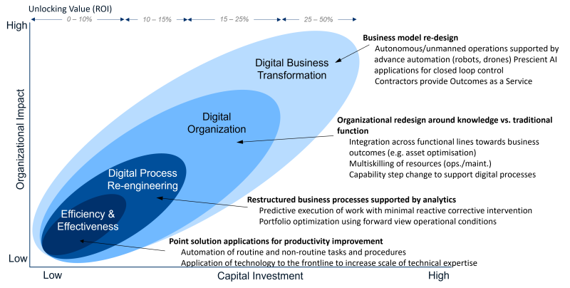 Digital transformation journey diagram