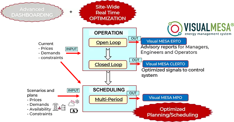 Digitalised hydrogen and energy management system for real time optimisation