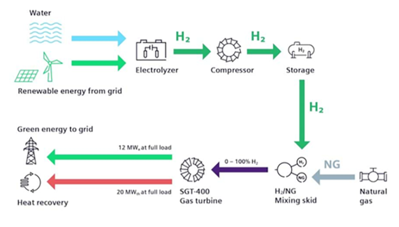 Replacing natural gas with hydrogen or ammonia in turbines cuts emissions diagram