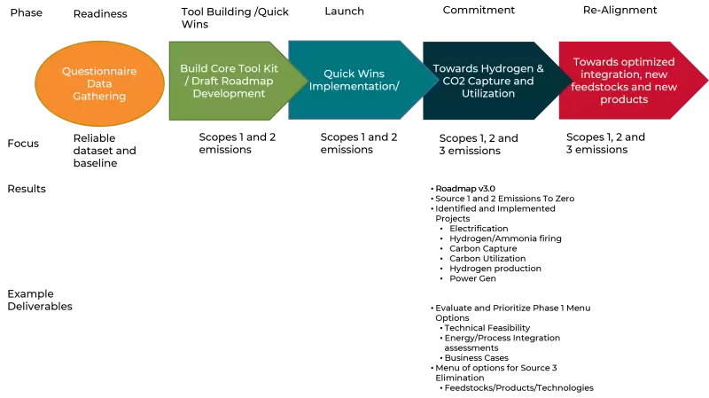 Energy Transition stage 4 diagram
