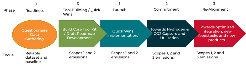 Energy Transition stage diagram