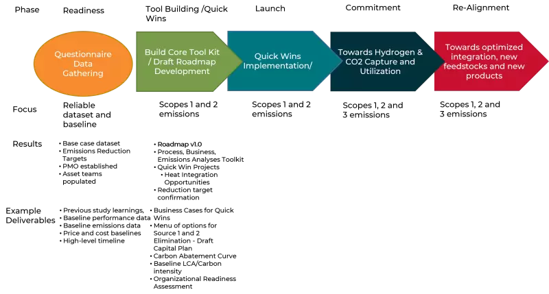 Energy Transition stages 1&2 diagram