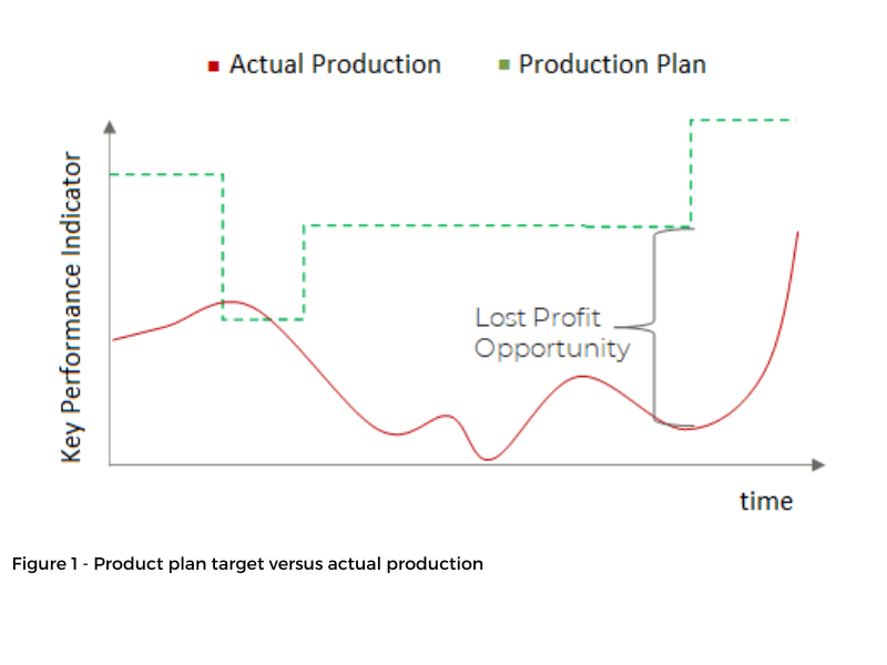 Figure 1 – Product plan target versus actual production