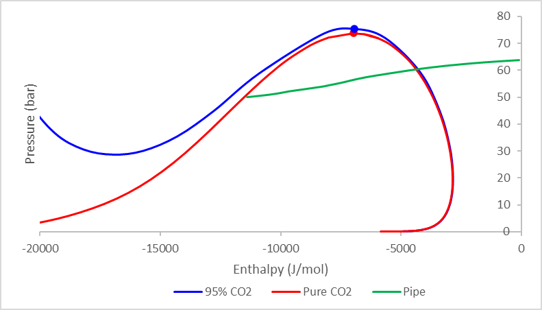 Figure 2. Pressure-enthalpy representation