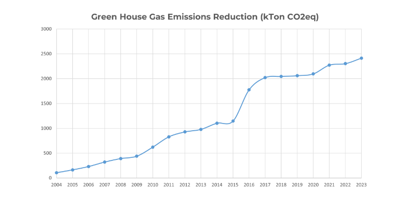 GHG Emission Reduction at KBC Clients