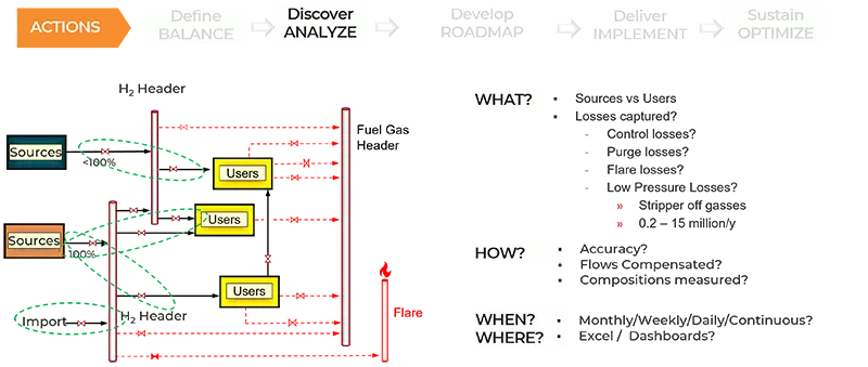 Hydrogen balance view