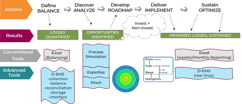 Hydrogen management minimising losses