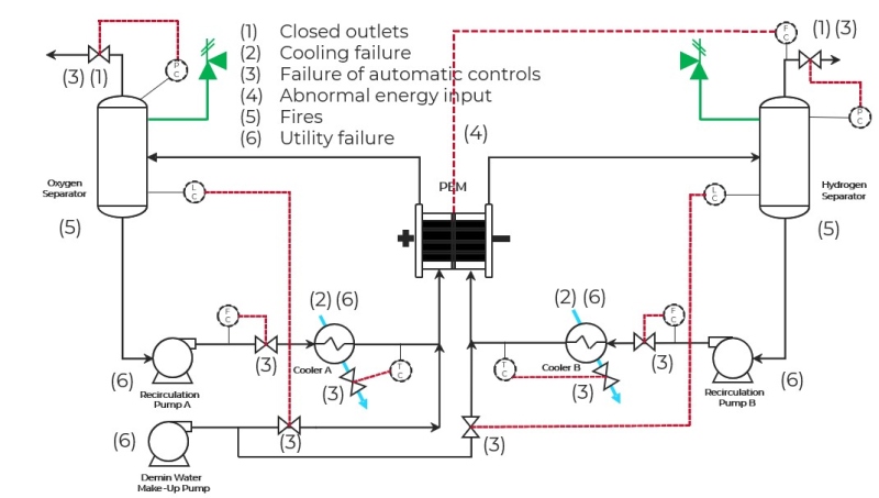 IIlustration of pressure relieving scenarios