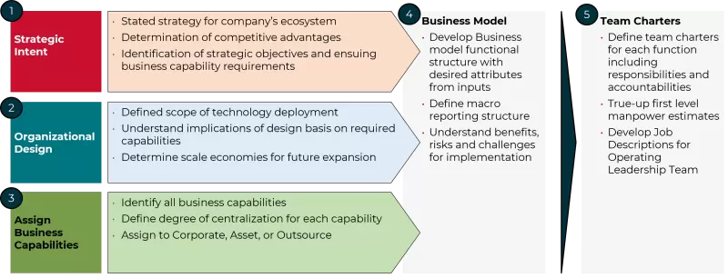 Inputs to inform business model structure