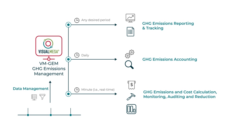 Integrated emissions management workflow