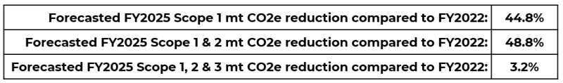 Forecast of KBC's emissions reduction