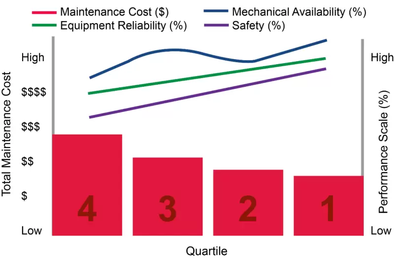 Maintenance cost v availability reliability safety graph