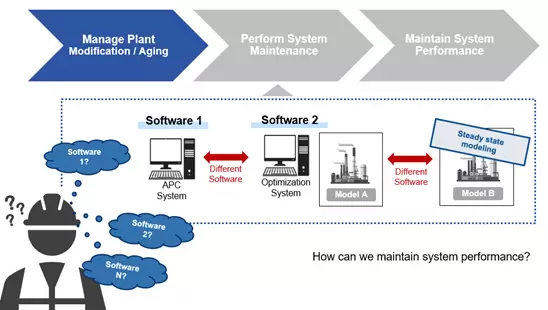 Maintenance system performance