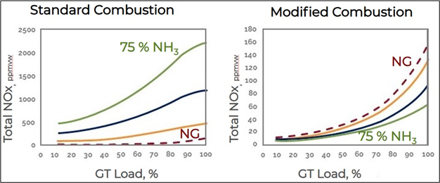 Figure 3. Modified combustion technology reduces emissions