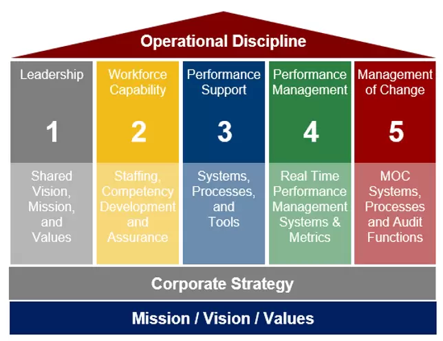 Operational discipline pillars