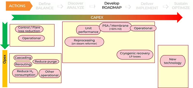 Opportunities to reduce hydrogen losses