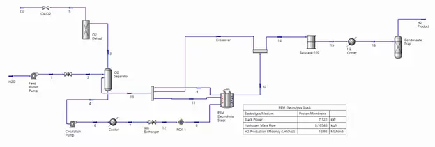Petro-SIM modeling green hydrogen production