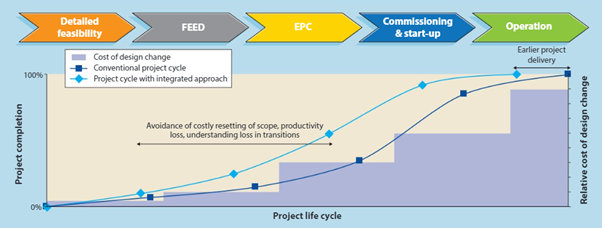 Project life cycle using conventional vs an integrated approach