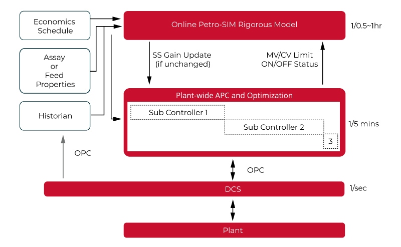 Dynamic real time optimization diagram