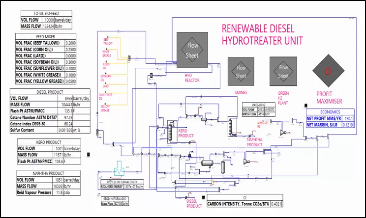 Renewable diesel hydrotreater unit