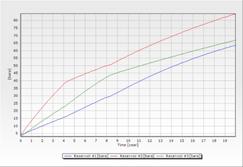 Reservoir pressure build-up profile