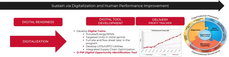 Sustain performance diagram