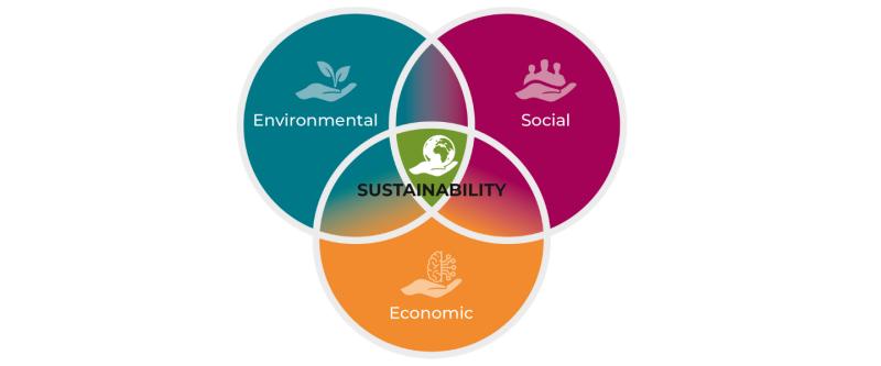 venn diagram with environmental, social, economic and sustainability symbols