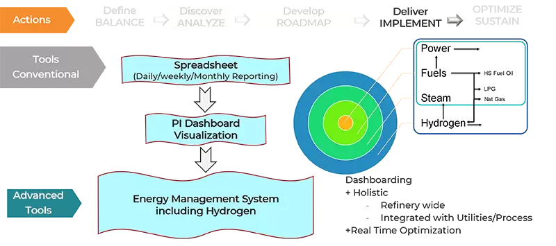 Sustained optimization for real time market conditions