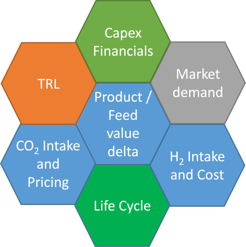 Techno-economic drivers