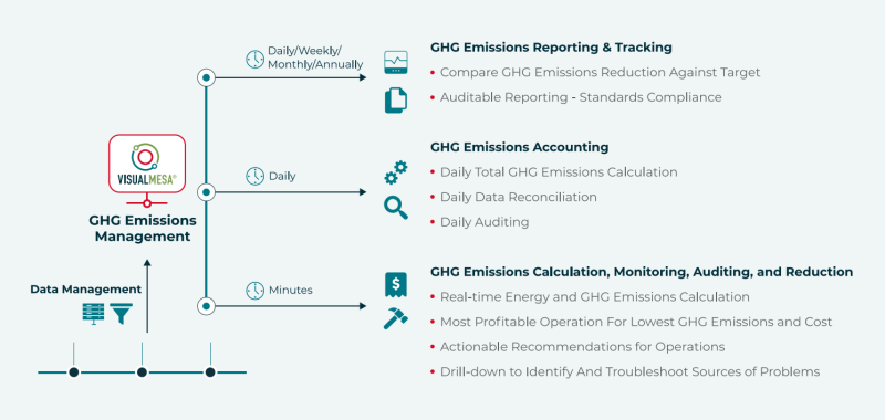 Visual MESA GHG Emissions Management diagram