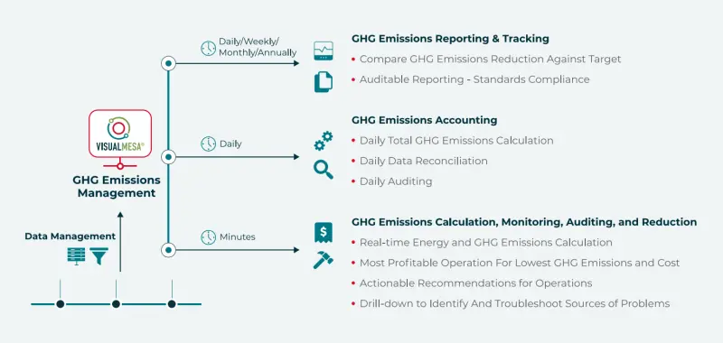 Visual MESA GHG Emissions Managment diagram