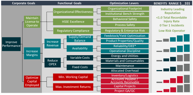 business issues and priorities diagram