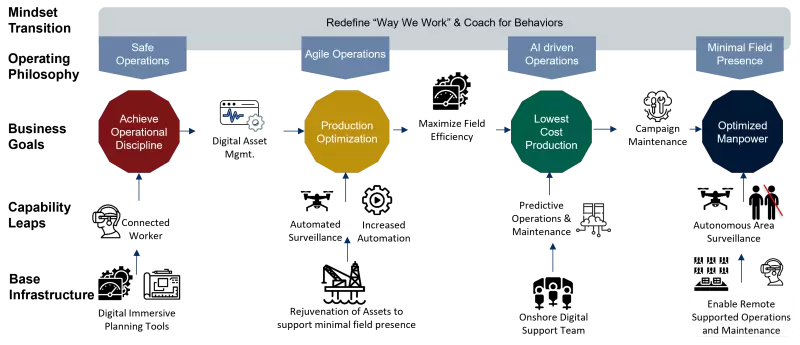 digitalization phased approach diagram
