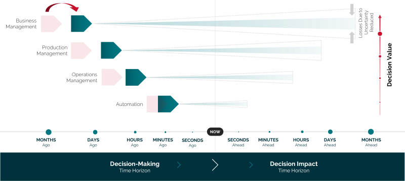 digitally wide decision making cycle