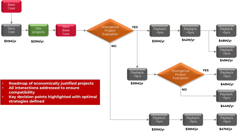 Energy improvement roadmap