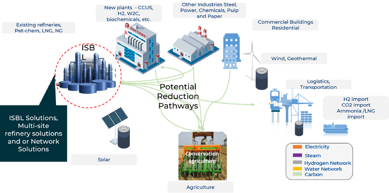 energy utility ecosystm diagram